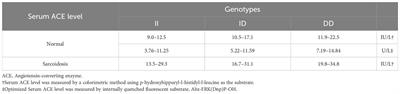 Re-evaluating serum angiotensin-converting enzyme in sarcoidosis